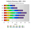 total_industry_revenue_2005_2011.png