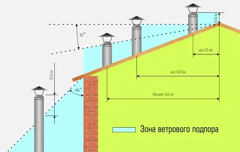 Raspolozhenie-trub-na-kryshe.webp