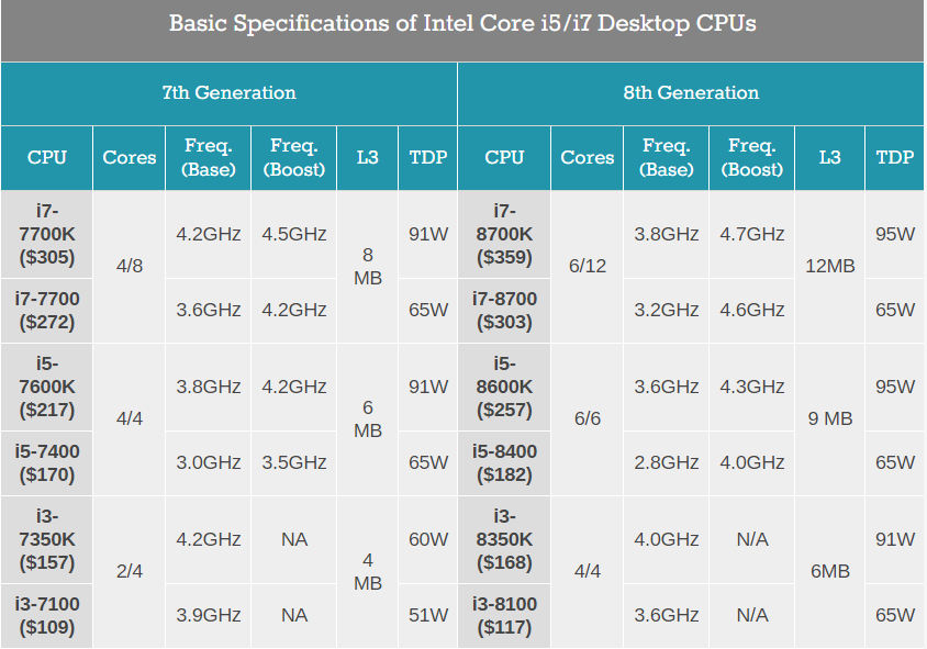 Процессор i5 какое поколение. Intel Core i3 8th Gen. Intel i3 поколение. Intel Core i3 8 поколения. Процессоры Интел восьмого поколения.