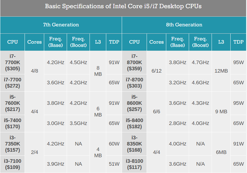 I7 8 поколения. Intel Core i3 8th Gen. Intel Core i3 8 поколения. Процессоры Интел восьмое поколение. Интель 3 седьмого поколения.